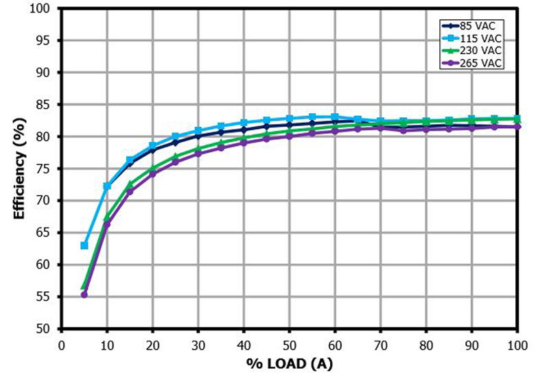 Figure 3. Efficiency vs Load at room temperature measured at the Output Terminal.